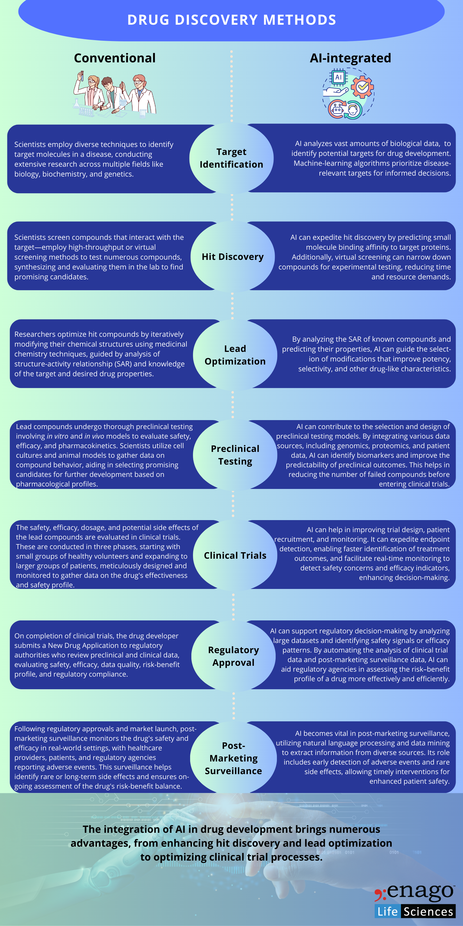Integration of AI in Drug Discovery and Development: Opportunity or a ...