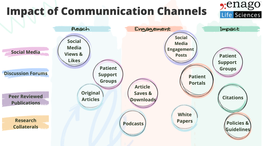Impact of Communication Channels for Medical Publications