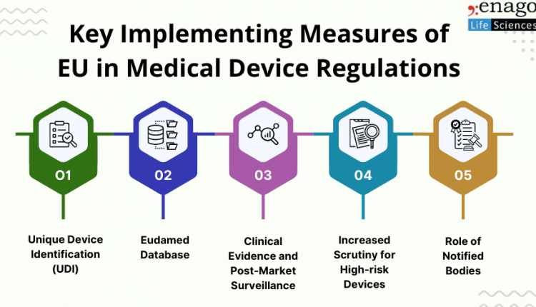 Measures of EU in Medical Device Regulation