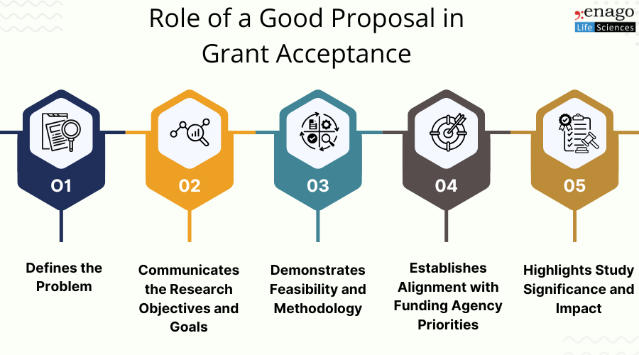 role of a good grant proposal
