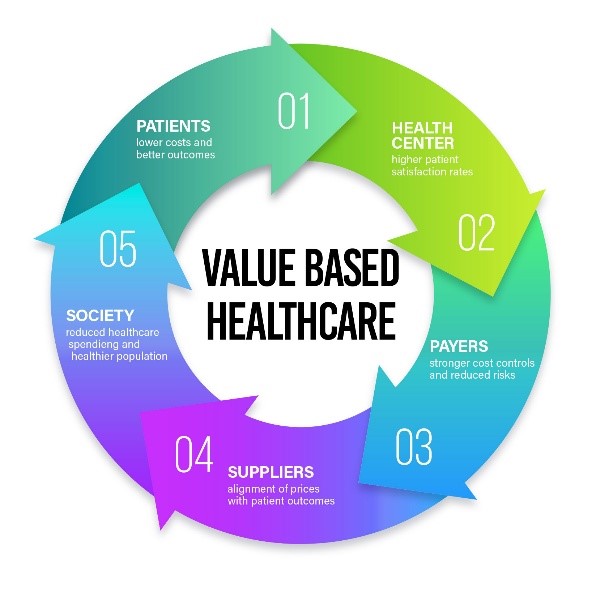 value based healthcare
