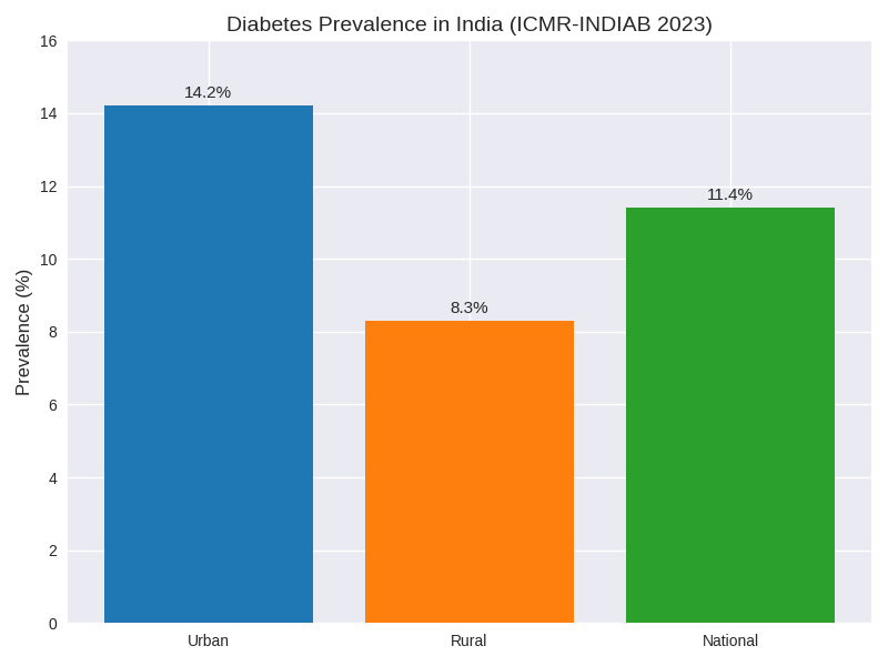 Diabetes Prevalence 