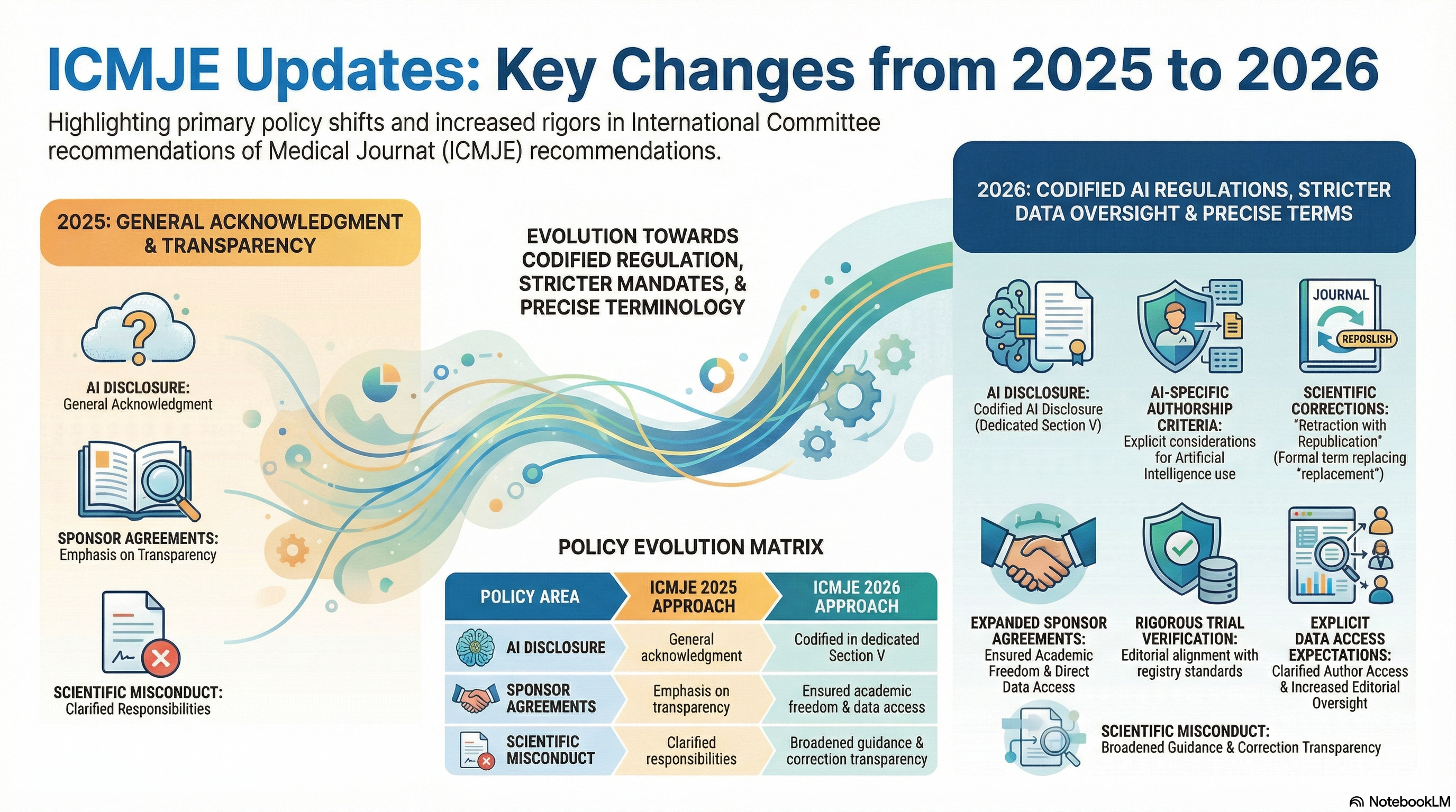 ICMJE 2025 and 2026 recommendations
