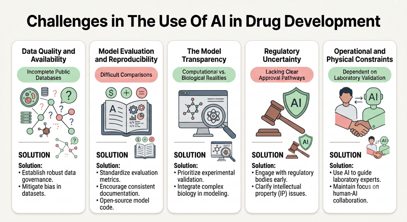 Challenges in Use of AI in Drug Development