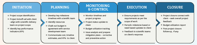 A Typical Project Management Workflow