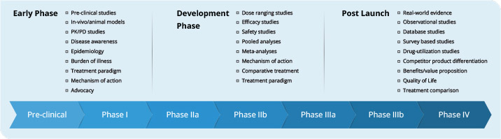 Manuscript planning through drug life-cycle