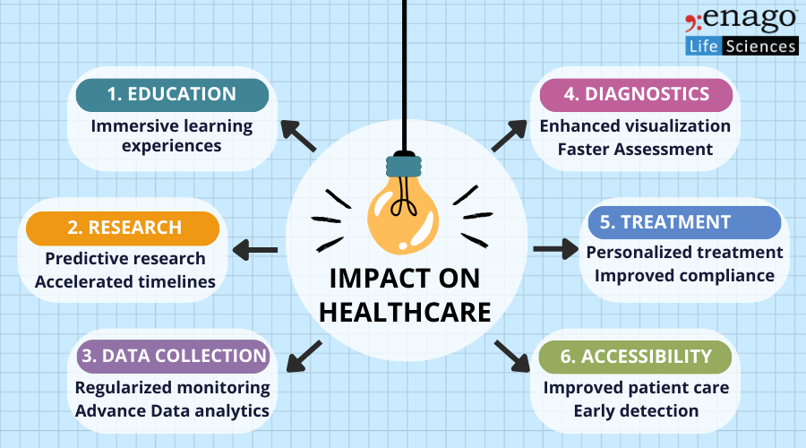 Impact of Tech on Healthcare
