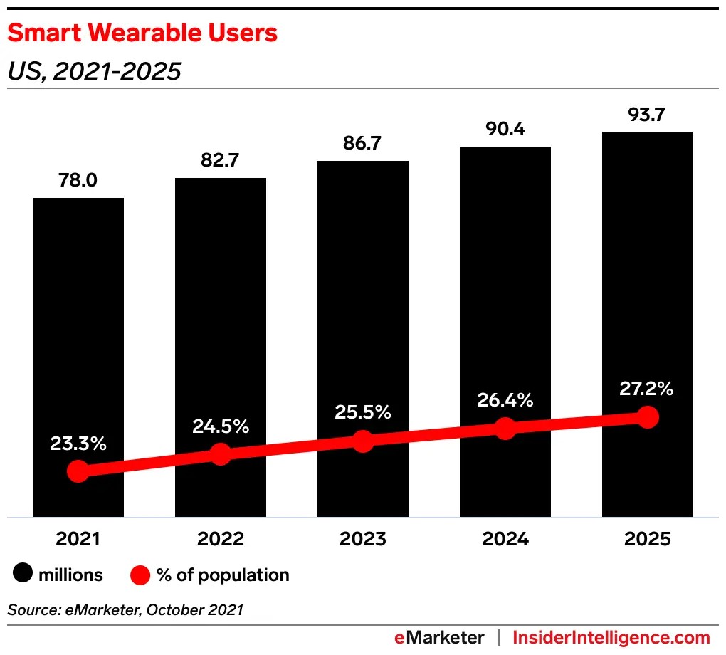 Smart Wearable Users